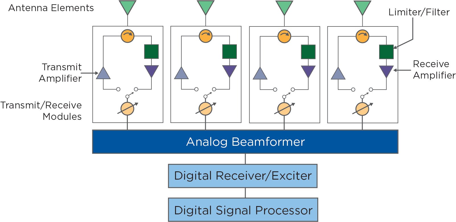 RF Components for Radar: Overview and Trends