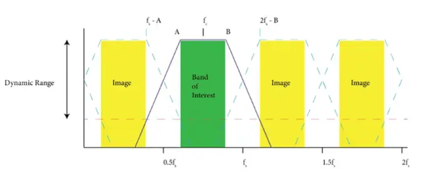 Ani-aliasing filter for understanding