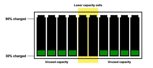 Active Battery Cell Balancing