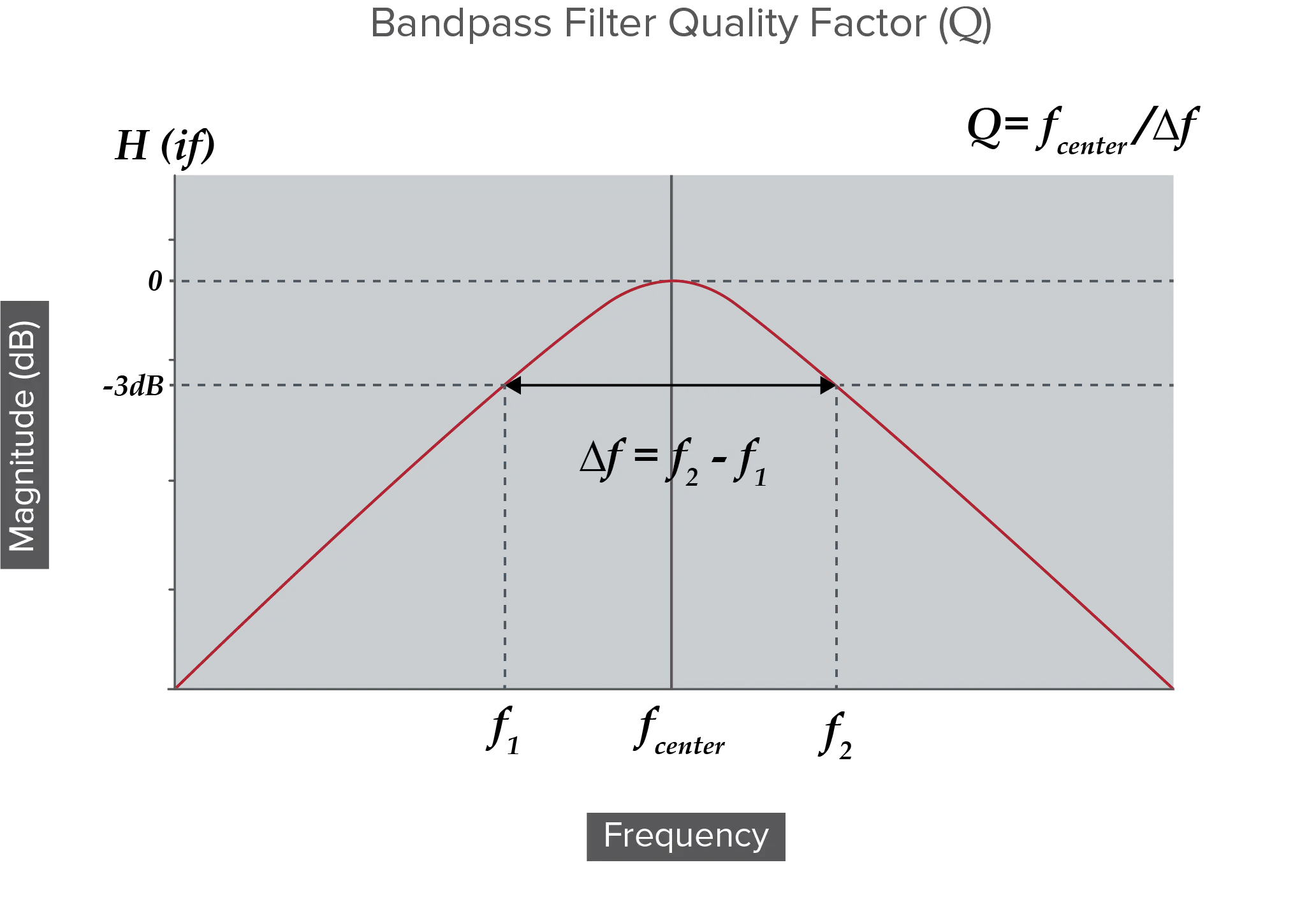 Bandpass Filter Quality Factor