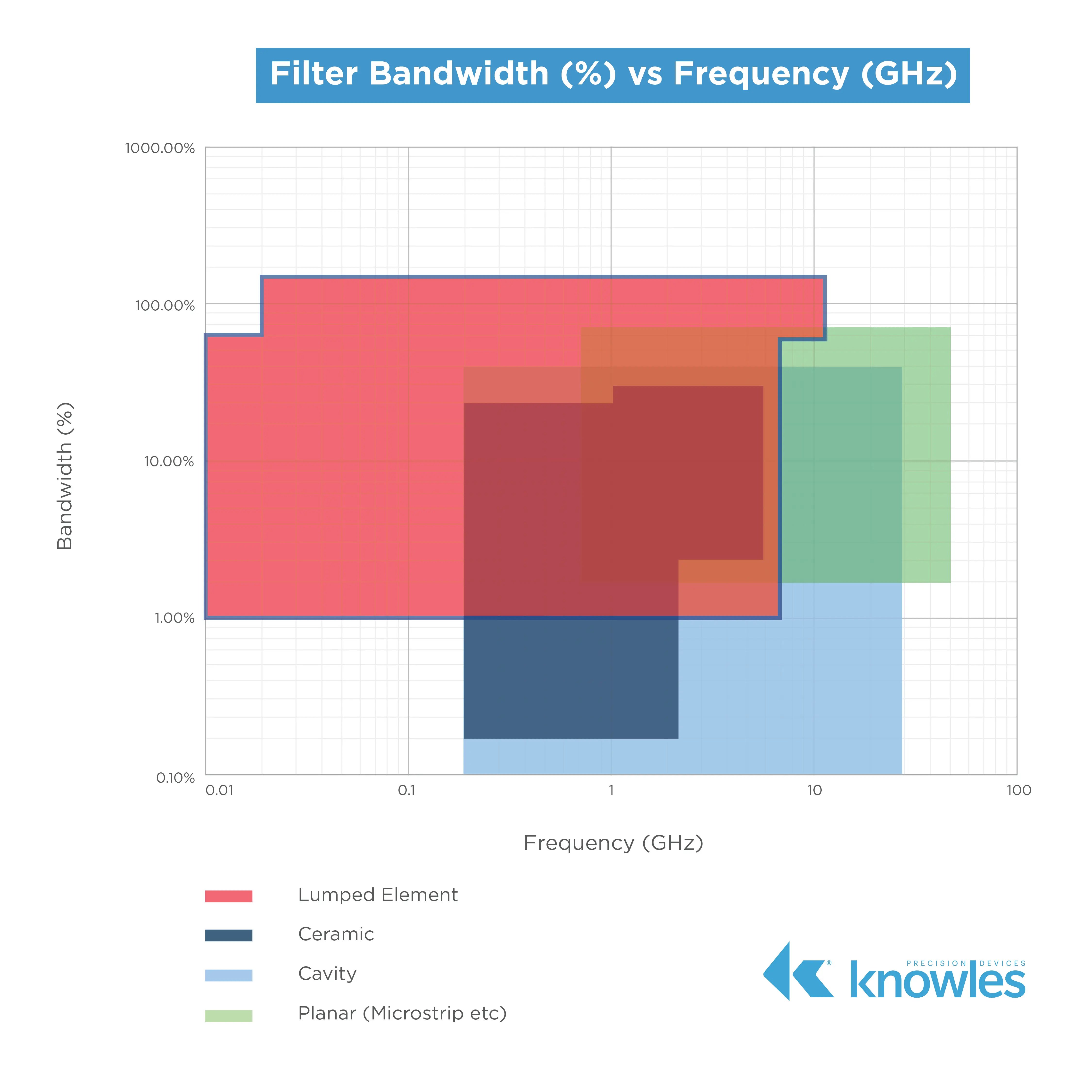 Filter Bandwidth vs Frequency_Lumped Element