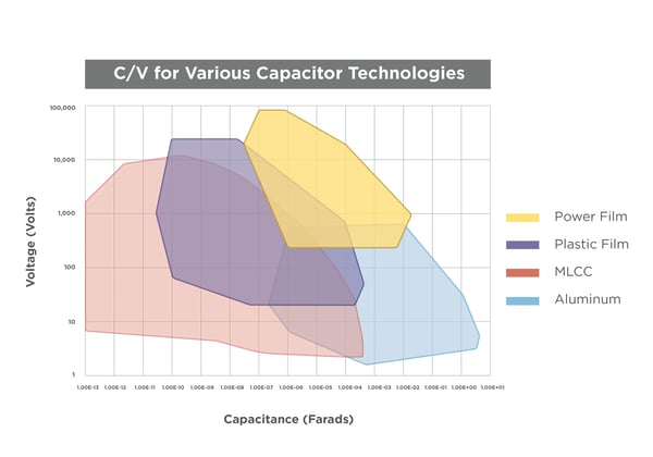 C-V for Various Cap Tech R2-PPT