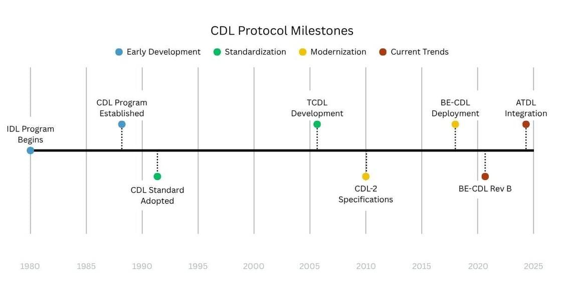 Supporting RF Systems Using the CDL Protocol