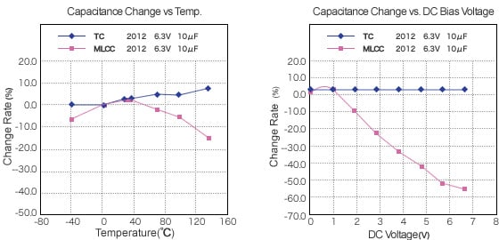 Capacatance characteristics graph