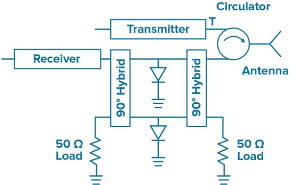 Circulator-Hybrid Coupler Duplexing Scheme