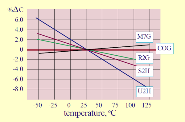 Class 1 dielectrics graph