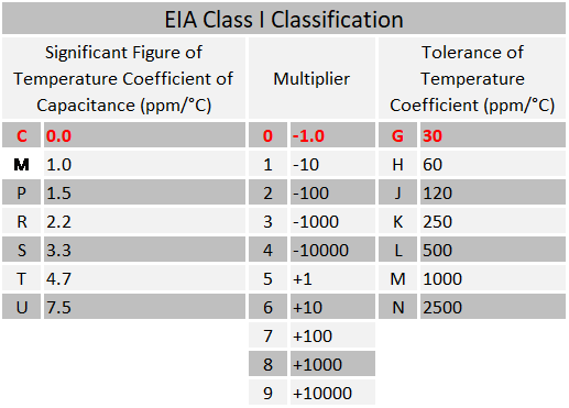 Class 1 table