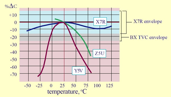 Class 2 dielectrics graph