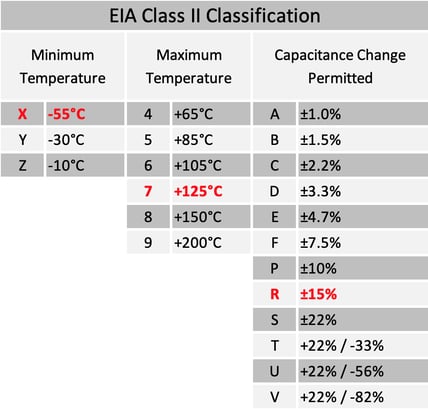 Class 2 table