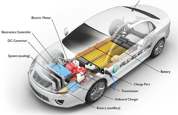 car diagram showing sources of EMI in electric vehicles
