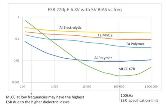 ESR graph capacitor post