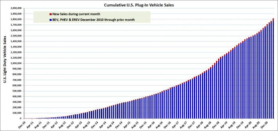 Cumulative US Plug-In Vehicle Sales
