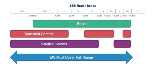 Figure 1- IEEE radar bands with common uses 