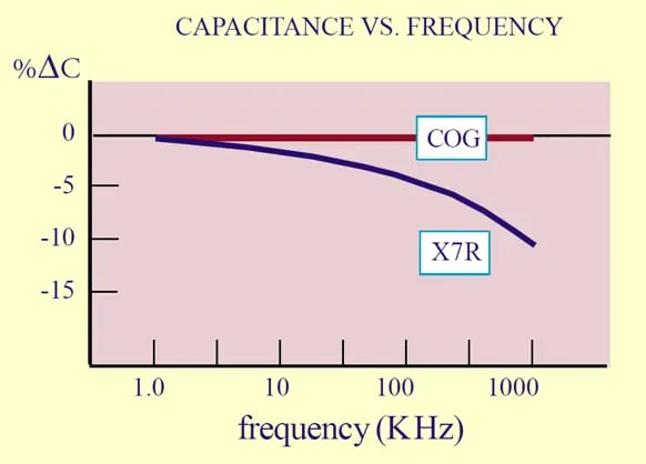 Capacitance vs. frequency