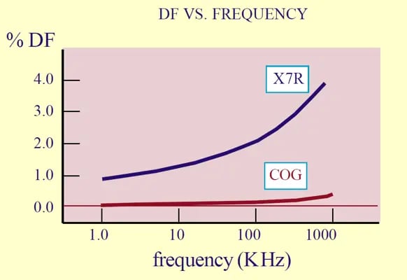 Dissipation factor vs. frequency