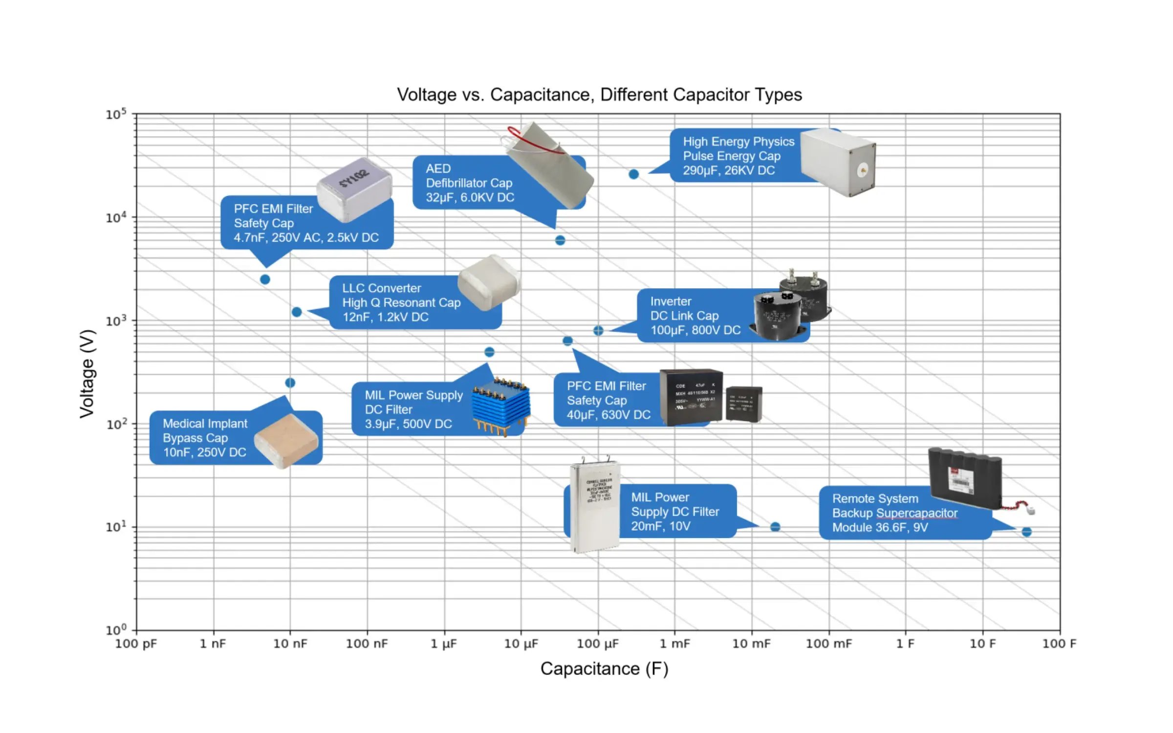 Figure-1-Voltage vs Different Cap Types