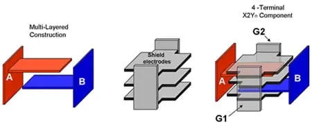 A comparison of the construction of a traditional multi-layer bypass capacitor and one built using X2Y.