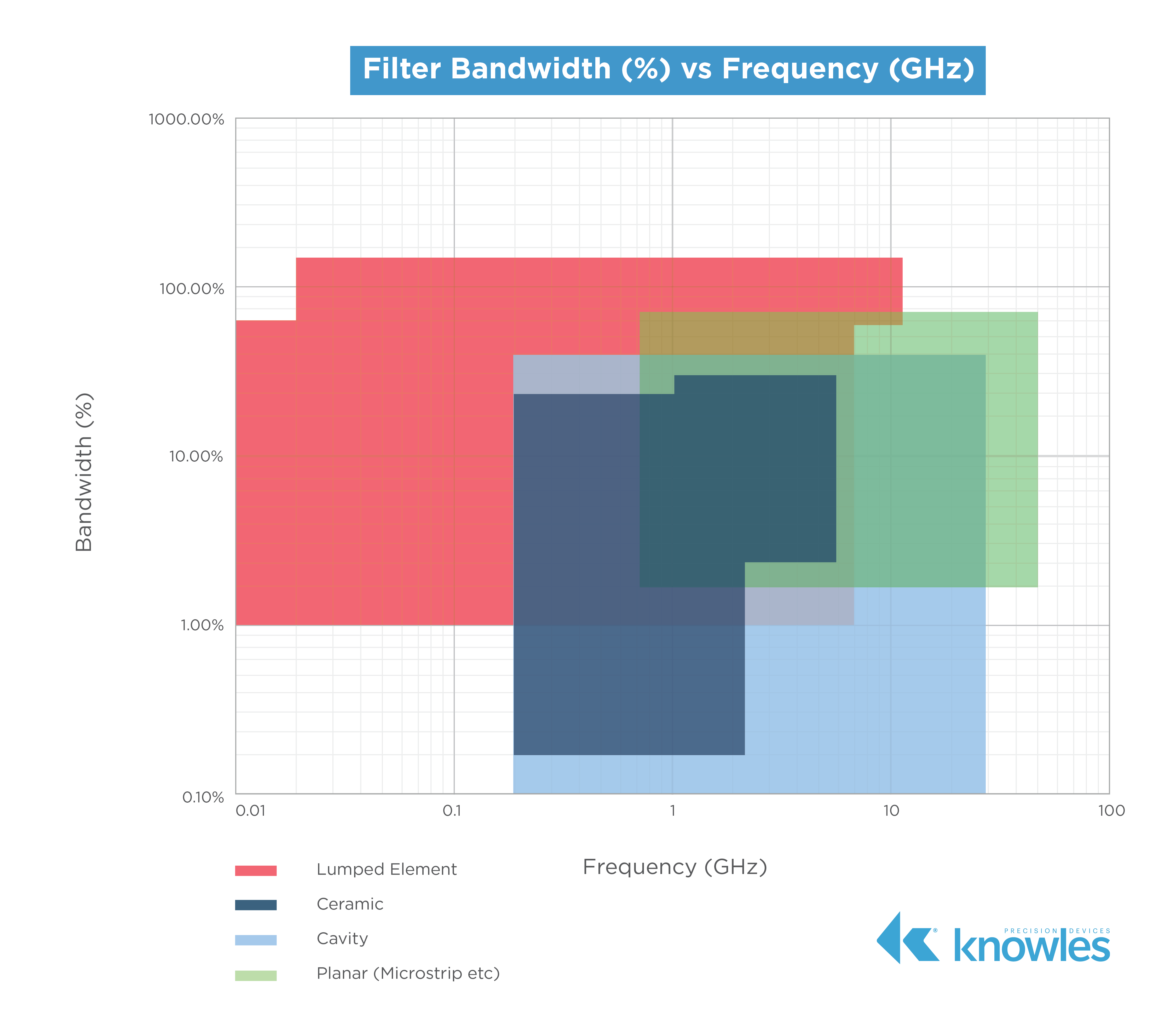 Filter Bandwidth vs Frequency