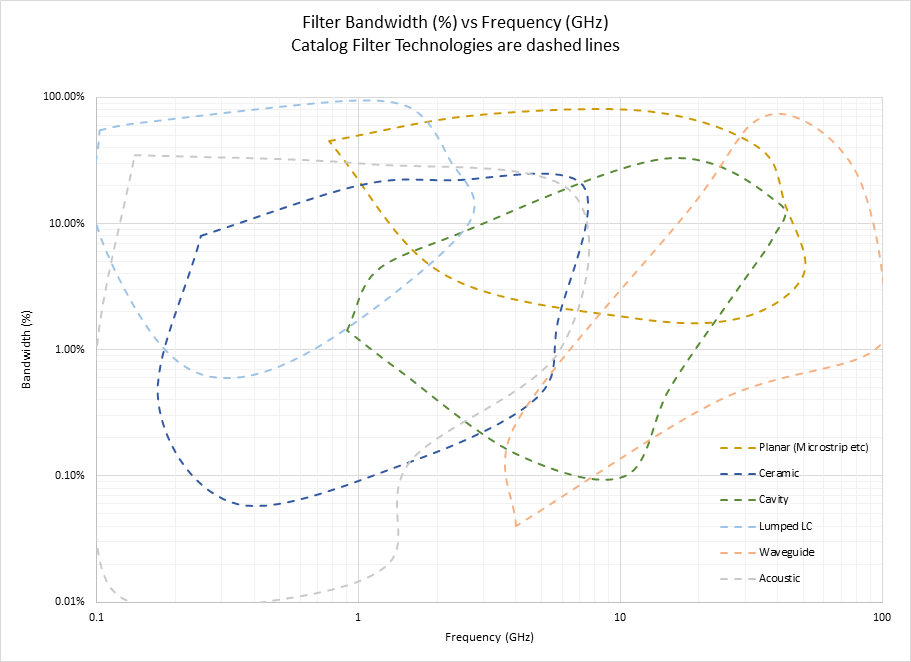 Filter Technology Performance Map