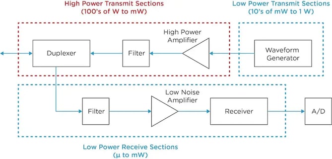 Functional Components of Radar System