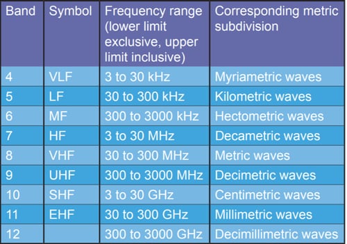 ITU Band Designations