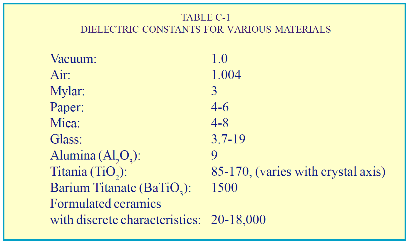 dielectric