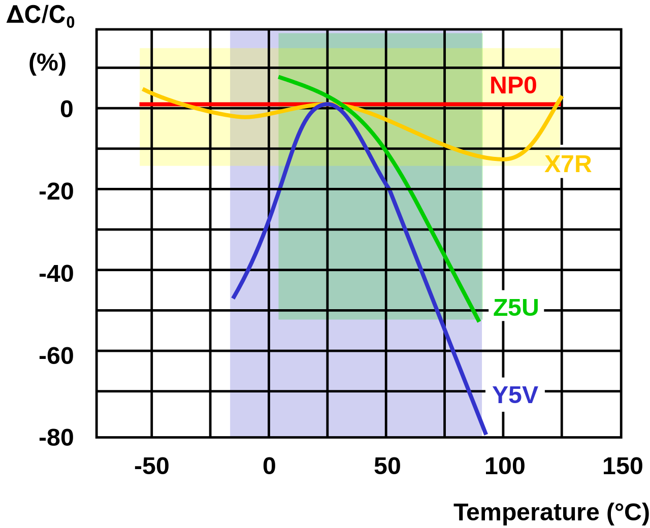 MLCC-Cap-Temp-Klasse-2-Kurven-engl.svg