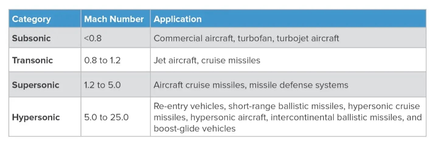 Missile Categories Table