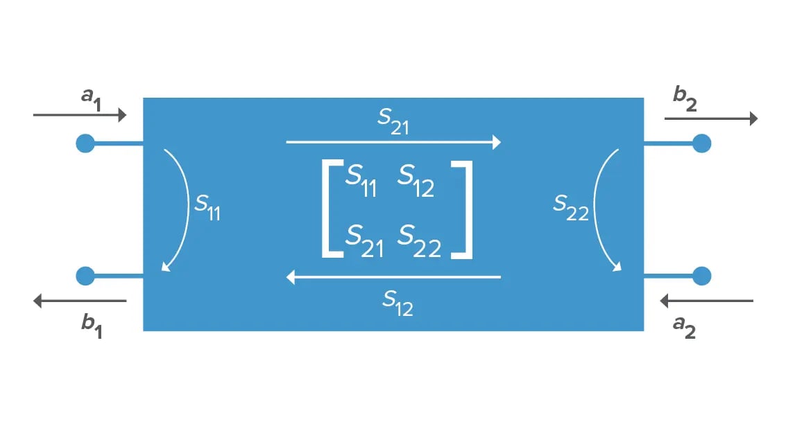 S Parameters graphic