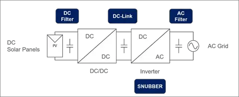 Safety Cap and Solar Inverters Figure 2