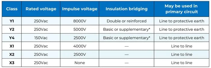 Safety Caps key specifications for a range of different safety-certified MLCC classes (2)