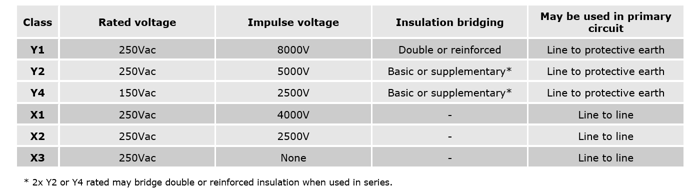 Meet Safety Requirements at Higher Voltages with New Safety-Certified MLCCs