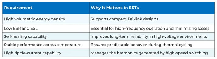 Selecting the Right Capacitor for an SST