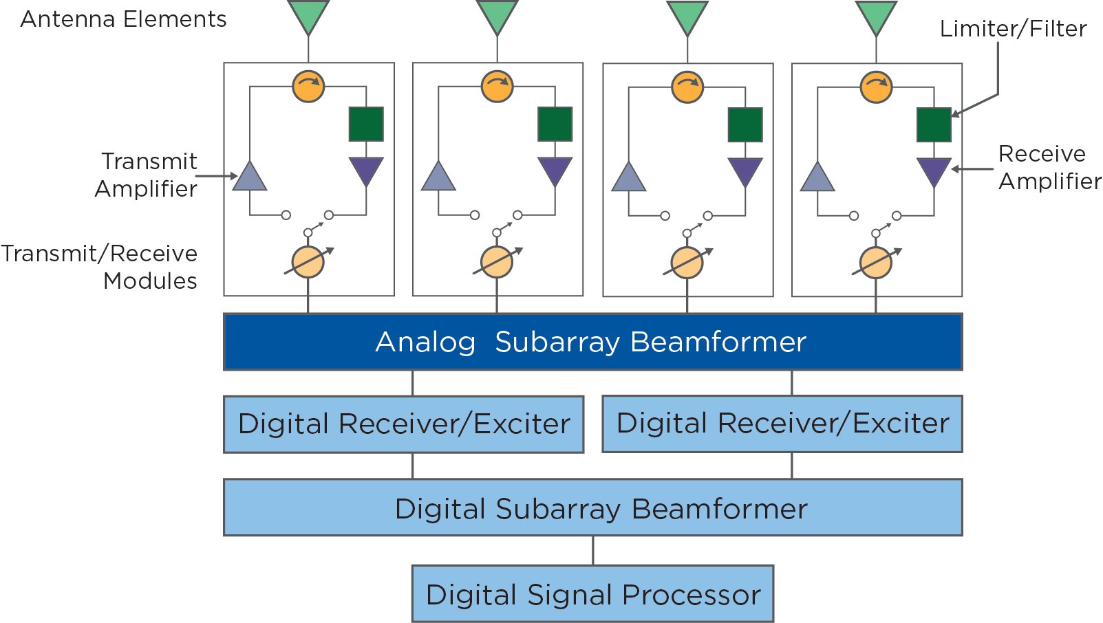 Subarray Digital phased Array Architecture