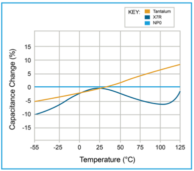 Temperture and Capacitance graph capacitors post