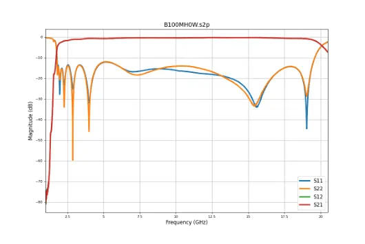 The graph shows the S Parameters for the B100MH0W band pass filter