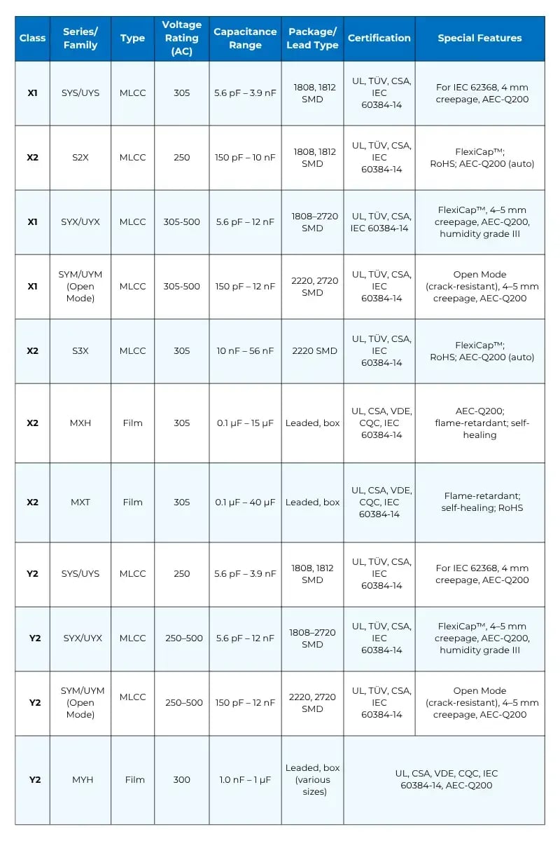 WP Figures Safety Caps key specifications for a range of different safety-certified MLCC classes