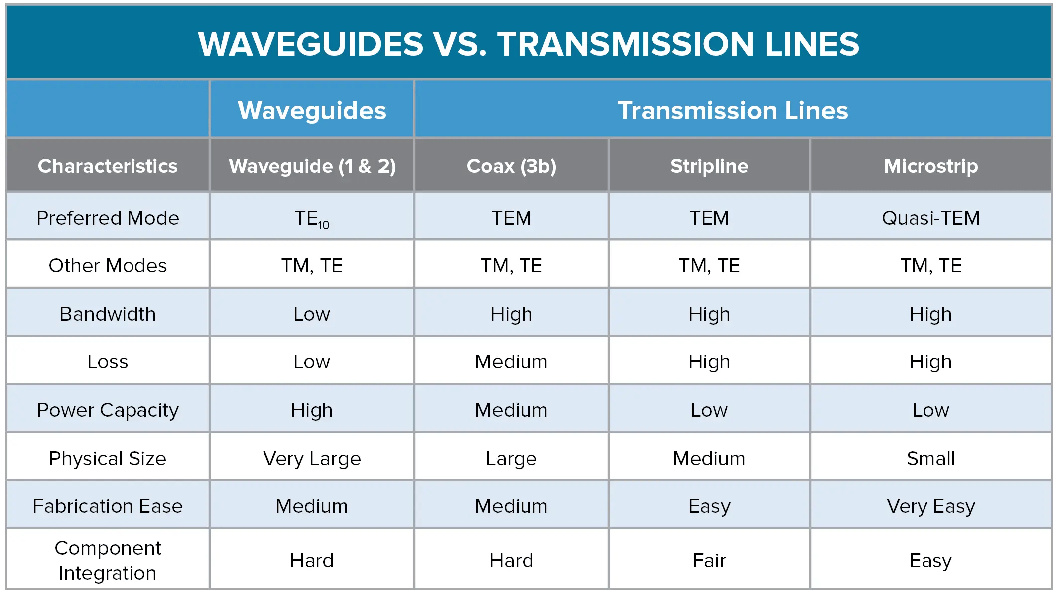 Waveguides vs Transmission Lines Web File
