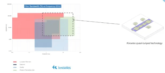 What is a Quasi-Lumped Technology_