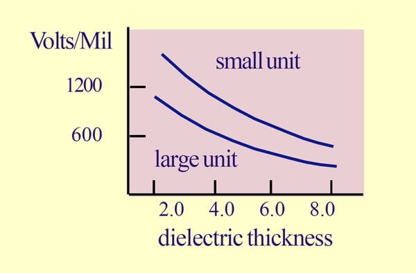 Dielectric strength versus dielectric thickness