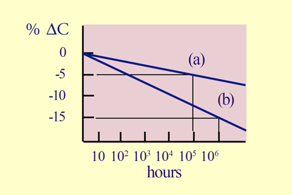 Ferroelectric aging, shown as percent change in capacitance over time