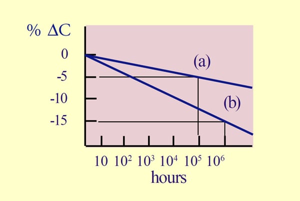 Ferroelectric aging, shown as percent change in capacitance over time