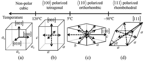 Phase transformations of barium titanate