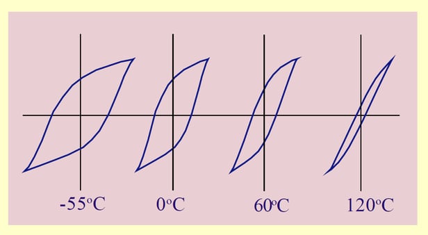 Hysteresis loop at various temperatures