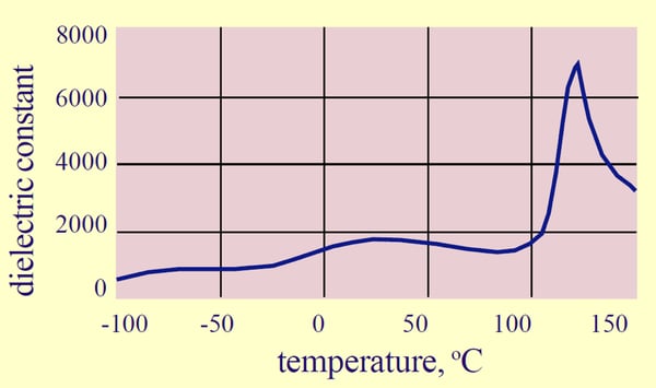 Changes in BaTiO3dielectric constant with varying temperature
