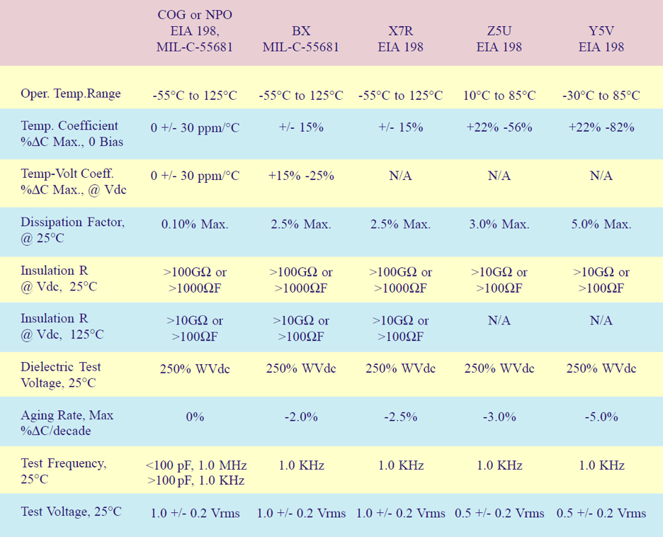 Electrical Specifications for Class I and II Dielectrics (EIA 198 and MIL-C-55681)