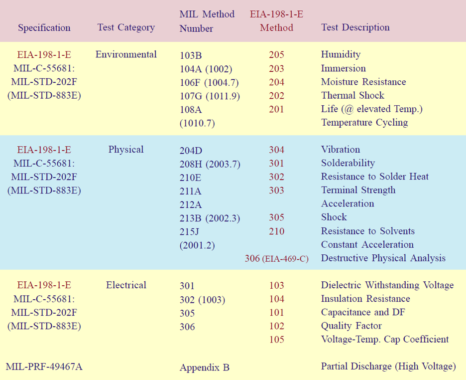 General Testing and Quality Conformance Specifications for Chip Capacitors