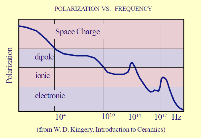 Capacitor Fundamentals Part 4 Dielectric Polarization