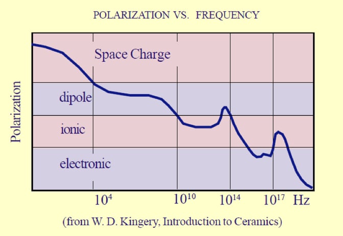 Capacitor Fundamentals: Part 4 – Dielectric Polarization