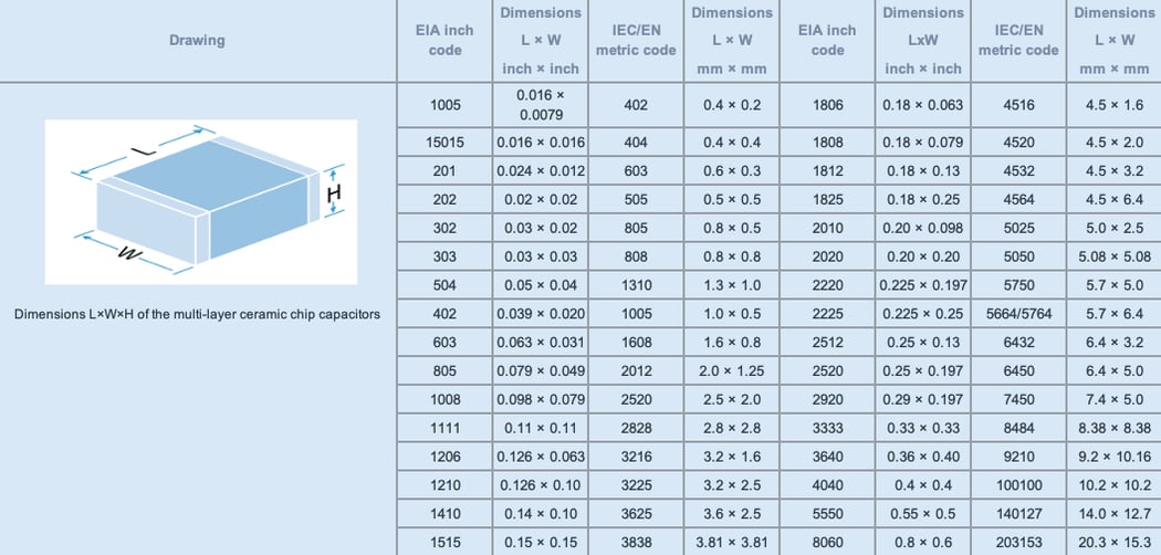 EIA MLCC Case Sizes Past and Future